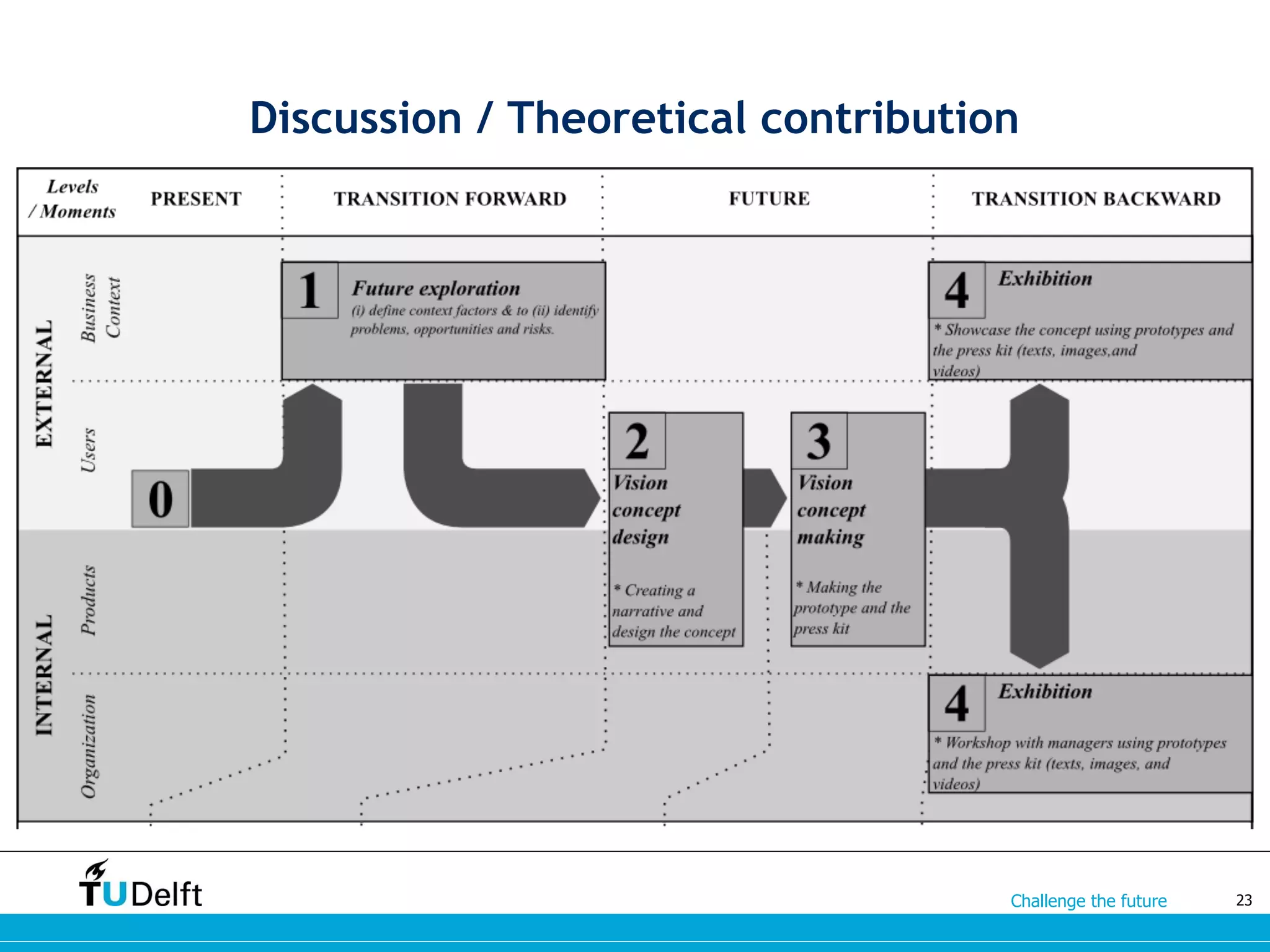Challenge the future
Discussion / Theoretical contribution
23
 