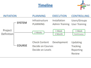 INITIATION PLANNING EXECUTION CONTROLLING
Infrastructure Installation Users/Groups
Project
Definition
PLANNING Admin Training User Training
Check Content Development Updating
Decide on Courses Tracking
Decide on Levels Reporting
SYSTEM
COURSE
2 Weeks
1 Week
1 Month
1 Week
Continuous
Review
Timeline
 