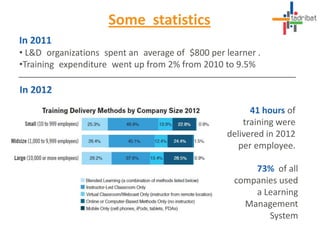 Some statistics
In 2011
• L&D organizations spent an average of $800 per learner .
•Training expenditure went up from 2% from 2010 to 9.5%
41 hours of
training were
delivered in 2012
per employee.
73% of all
companies used
a Learning
Management
System
In 2012
 