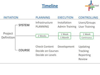 INITIATION PLANNING EXECUTION CONTROLLING
Infrastructure Installation Users/Groups
Project
Definition
PLANNING Admin Training User Training
Check Content Development Updating
Decide on Courses Tracking
Decide on Levels Reporting
SYSTEM
COURSE
2 Weeks
1 Week
1 Month
1 Week
Continuous
Review
Timeline
 