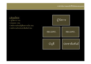 การดําเนินการและหน้ าที รับผิดชอบของบุคคล




1.ส่ วนบริ หาร
1.1ผู ้ จัดการ 1 คน                             ผู ้ จัดการ
1.2รองผจก. 2คน
   รองผจก.
1.3พนักงานฝ่ ายบัญชีและการเงิน 2คน
1.4พนักงานฝ่ ายประชาสัมพันธ์ 5คน
                                     รอง.ผจก.                รอง.ผจก.


                                      บัญชี              ประชาสัมพันธ์
 