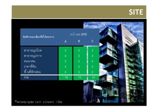 SITE

                                                  ค่านํ าหนัก SITE
       ข้ อพิจารณาเลือกที ตั งโครงการ
                                             A           B           C

        สาธารณูปโภค                          3           3           3
        สาธารณูปการ                          4           3           3
        คมนาคม                               3           3           4
        ราคาทีดิน                            4           3           2
        พื นทีพักผ่อน                        4           3           2
        รวม                                  18          15          14




*หมายเหตุ 4 สูงสุด 3 มาก 2 ปานกลาง 1 น้ อย
 
