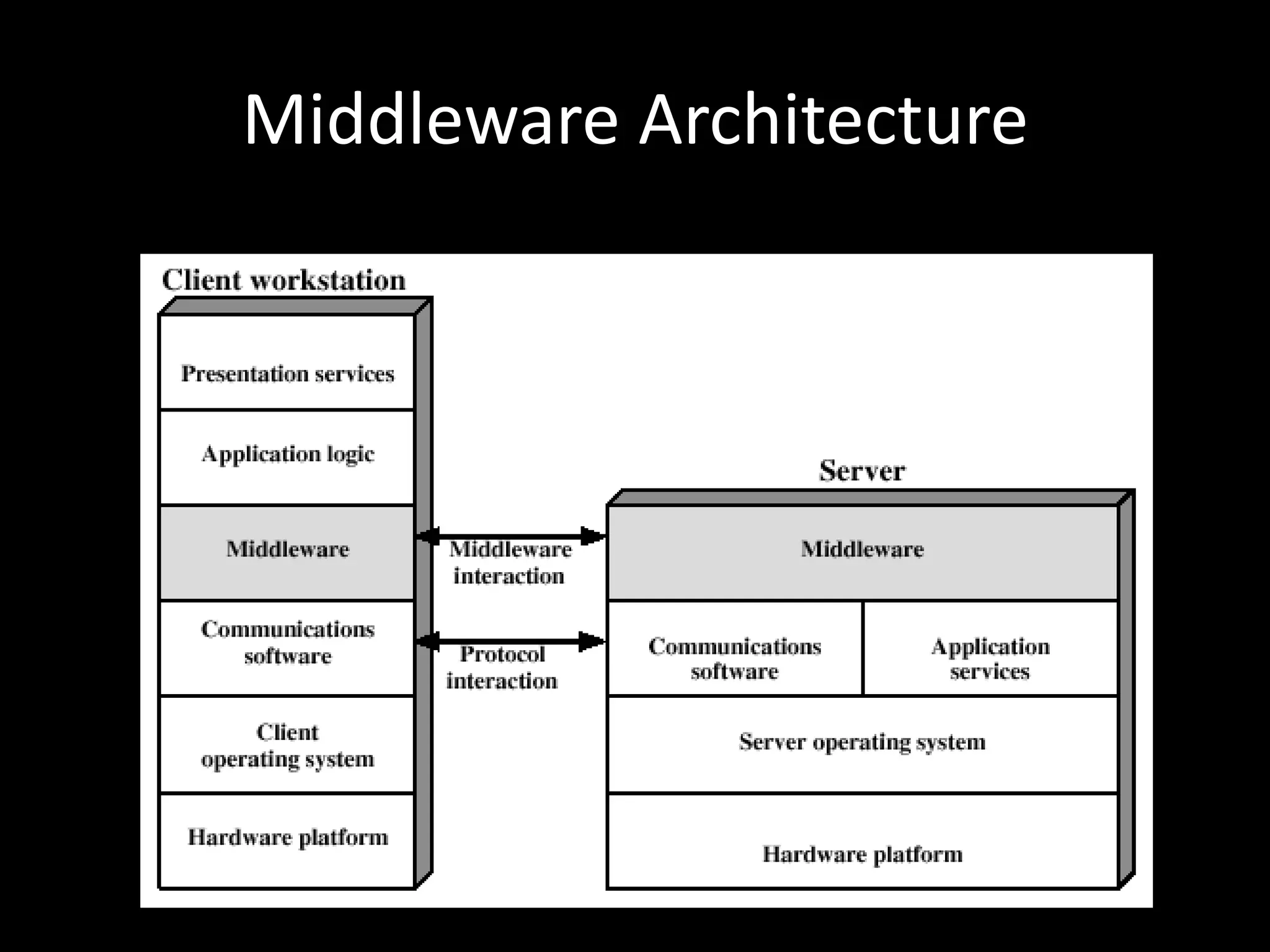 Middleware Architecture