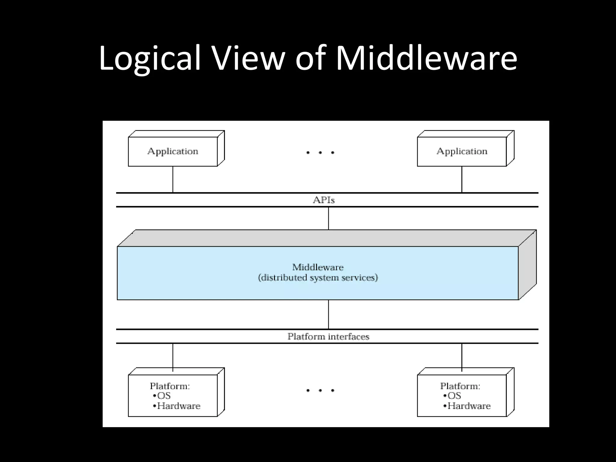 Logical View of Middleware