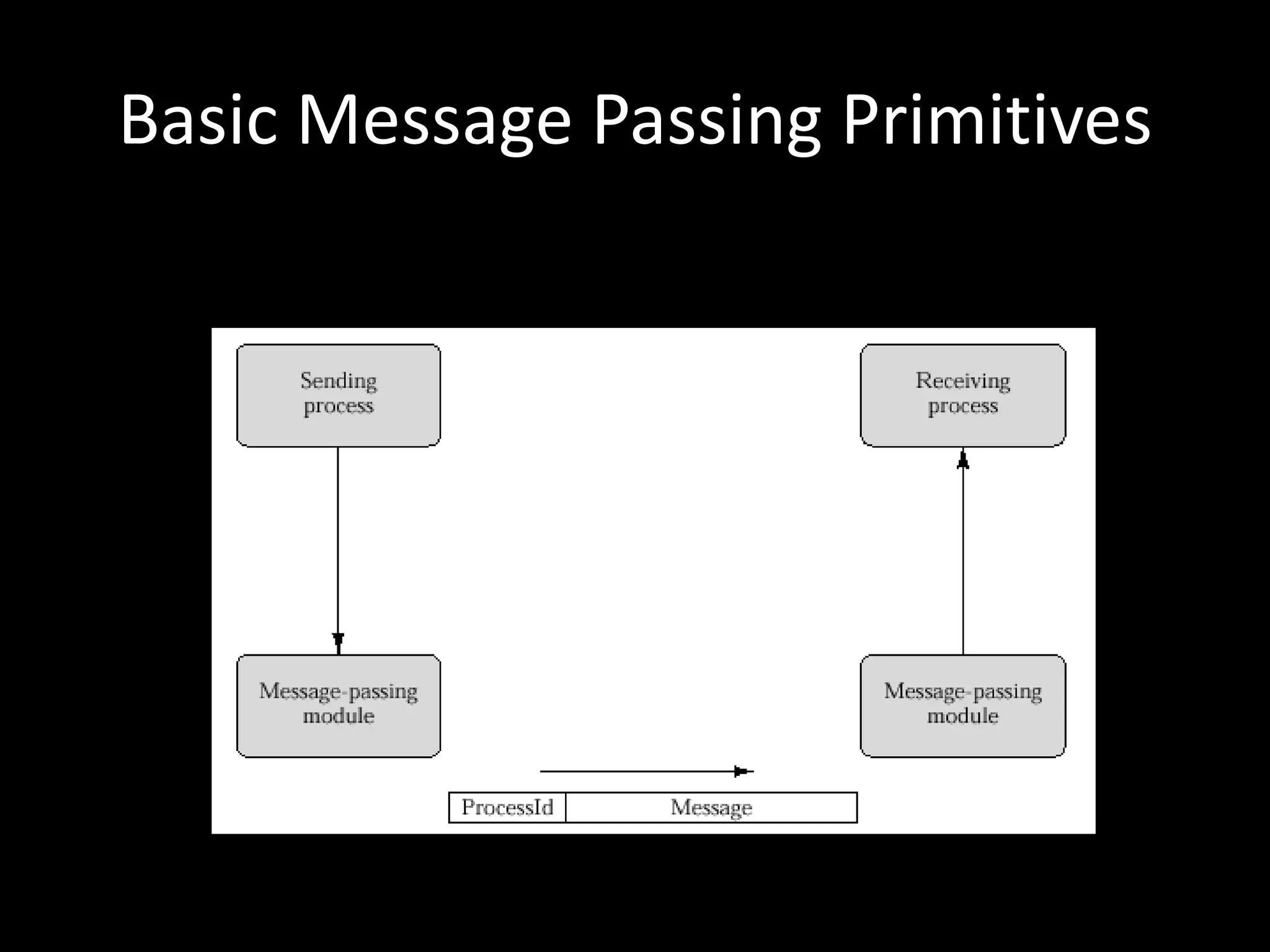 Basic Message Passing Primitives
