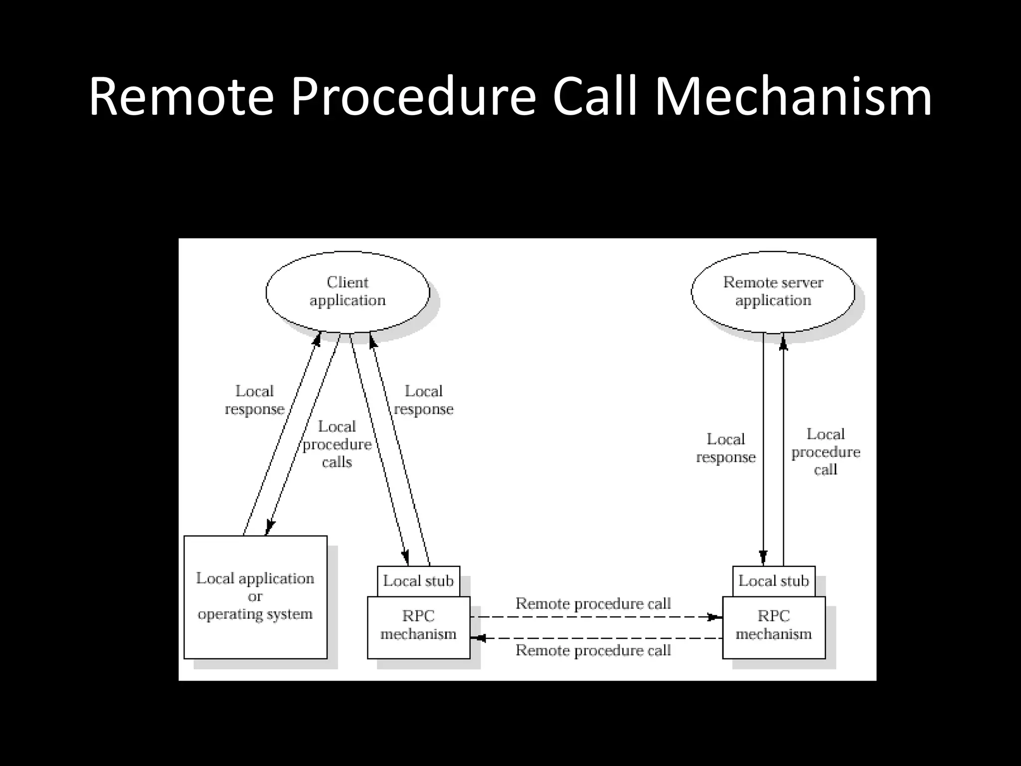 Remote Procedure Call Mechanism
