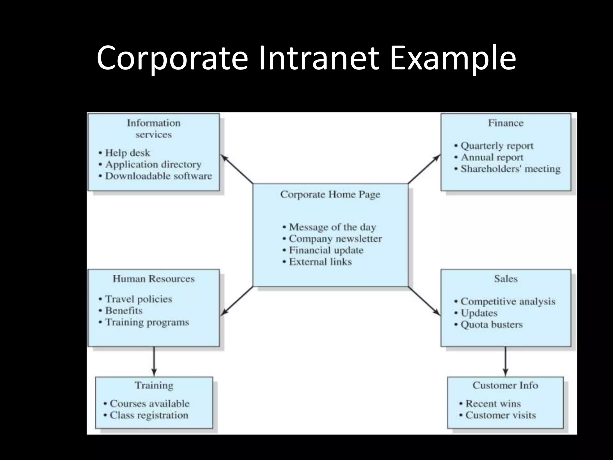 Corporate Intranet Example