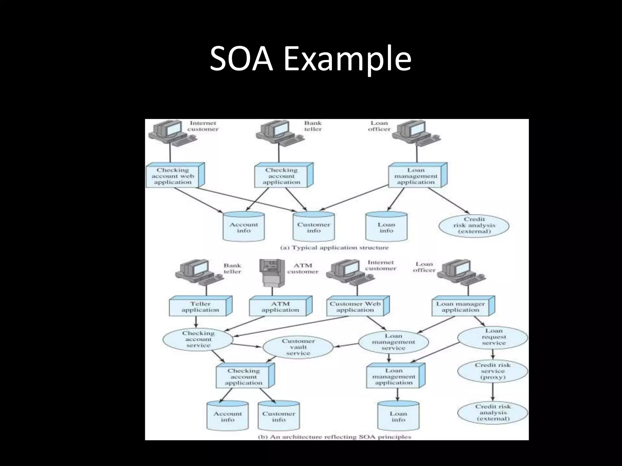 SOA Example