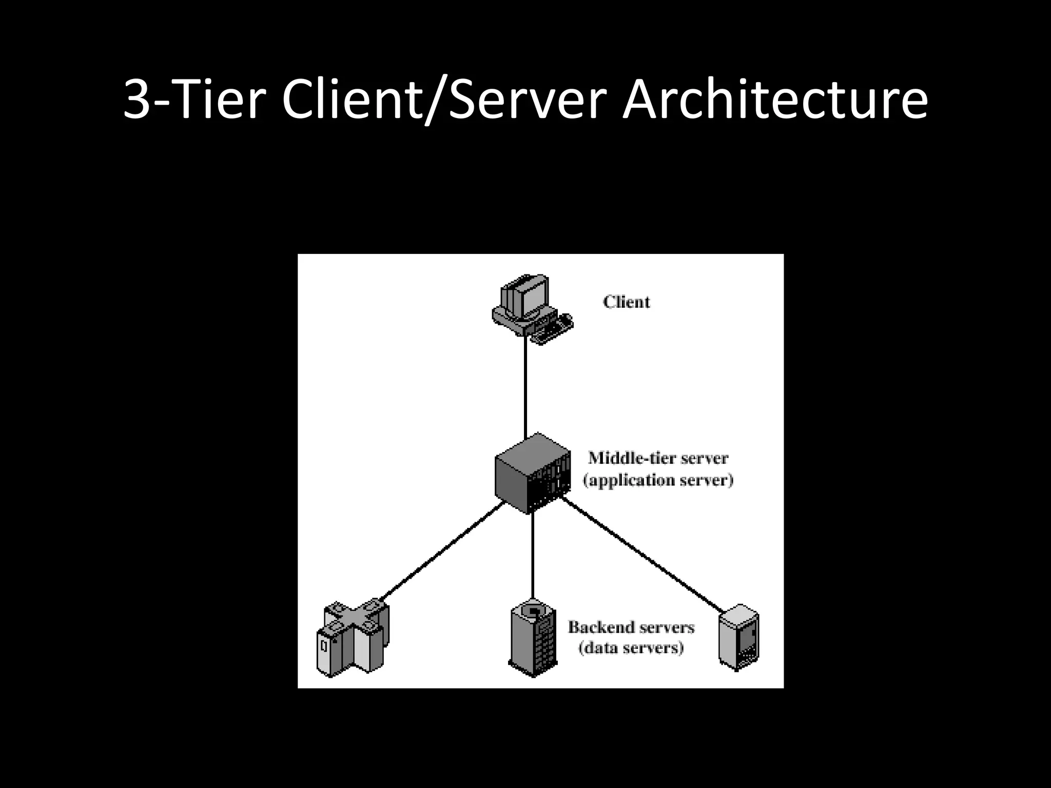 3-Tier Client/Server Architecture