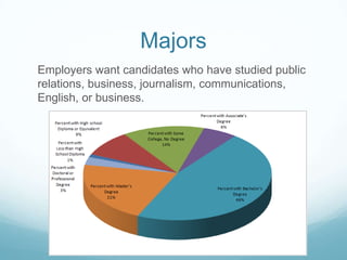 Majors
Employers want candidates who have studied public
relations, business, journalism, communications,
English, or business.
 