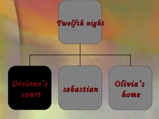 Twelfth night




Orsiono’s                   Olivia’s
             sebastian
  court                      home
 
