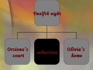 Twelfth night




Orsiono’s                   Olivia’s
             sebastian
  court                      home
 