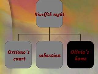 Twelfth night




Orsiono’s                   Olivia’s
             sebastian
  court                      home
 