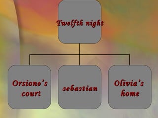 Twelfth night




Orsiono’s                   Olivia’s
             sebastian
  court                      home
 