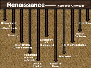 Renaissance                               (Rebirth of Knowledge)




Development                                                           Inventions
       In
different fields

                                                                   Roman
      Monarchy
                                                                  Cat holism
                                  Enlightment
                                       Of
            Age of Drama          Human mind           Fall of Constantinople
           (Greek & Roman)


                    Humanistic
                                                 Reformation
                    cultural
                    reformation
                            Lust for      Revival of
                             Libidos      chivalry
 