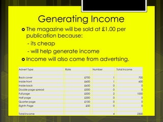 Generating Income
 The

magazine will be sold at £1.00 per
publication because:
- its cheap
- will help generate income
 Income will also come from advertsing.
Advert Type

Rate

Number

Total Income

Back cover

£700

1

700

Inside front

£600

1

600

Inside back

£650

0

0

Double page spread

£500

0

0

Full page

£500

2

1000

Half page

£300

0

0

Quarter page

£100

0

0

£50

0

0

4

2300

Eighth Page
Total Income

 