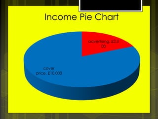 Income Pie Chart
advertising, £2,3
00

cover
price, £10,000

 
