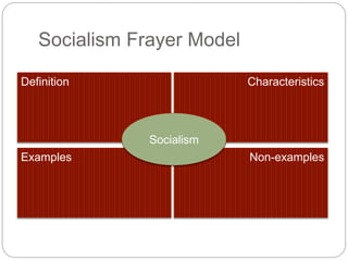 Socialism Frayer Model 
Definition 
Characteristics 
Socialism 
Examples Non-examples 
 