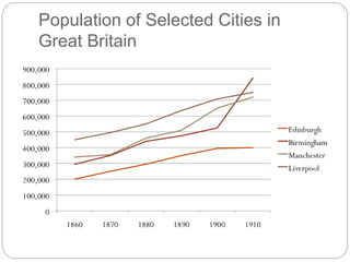 Population of Selected Cities in 
Great Britain 
 