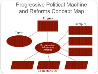 Progressive Political Machine 
and Reforms Concept Map 
Origins 
Progressivism 
Socialism in 
America 
Types 
Characteristics 
Examples 
 