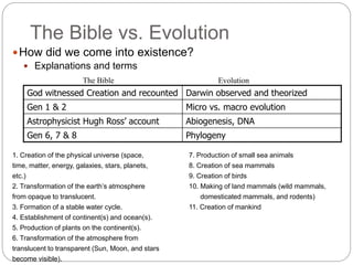 The Bible vs. Evolution 
How did we come into existence? 
 Explanations and terms 
The Bible Evolution 
God witnessed Creation and recounted Darwin observed and theorized 
Gen 1 & 2 Micro vs. macro evolution 
Astrophysicist Hugh Ross’ account Abiogenesis, DNA 
Gen 6, 7 & 8 Phylogeny 
1. Creation of the physical universe (space, 7. Production of small sea animals 
time, matter, energy, galaxies, stars, planets, 8. Creation of sea mammals 
etc.) 9. Creation of birds 
2. Transformation of the earth’s atmosphere 10. Making of land mammals (wild mammals, 
from opaque to translucent. domesticated mammals, and rodents) 
3. Formation of a stable water cycle. 11. Creation of mankind 
4. Establishment of continent(s) and ocean(s). 
5. Production of plants on the continent(s). 
6. Transformation of the atmosphere from 
translucent to transparent (Sun, Moon, and stars 
become visible). 
 