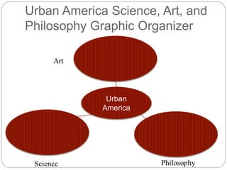Urban America Science, Art, and 
Philosophy Graphic Organizer 
Urban 
America 
Art 
Science Philosophy 
 