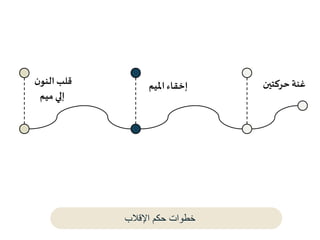 ‫اإلقالب‬ ‫حكم‬ ‫خطوات‬
‫ن‬‫النو‬‫قلب‬
‫ميم‬ ‫إلي‬
‫امليم‬‫إخقاء‬ ‫حركتين‬ ‫غنة‬
 