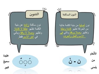 ‫نون‬
‫أصلية‬
‫خالي‬ ‫الكلمة‬ ‫بنية‬ ‫من‬
‫ة‬
‫تظهر‬ ‫الحركة‬ ‫من‬
‫ونطقا‬ ‫كتابة‬
‫وتظهر‬
‫ووقفا‬ ‫وصال‬
‫وتأتي‬
‫في‬
‫والحرف‬ ‫والفعل‬ ‫االسم‬
‫الساكنة‬ ‫ن‬‫النو‬
ًًً
‫ساكنة‬ ‫نون‬
‫زائدة‬
‫بنية‬ ‫عن‬
‫تظهر‬ ‫الكلمة‬
‫كتابة‬ ‫ال‬ ‫نطقا‬
‫وتظهر‬
‫وقفا‬ ‫ال‬ ‫وصال‬
‫ويأتي‬
‫في‬
‫االسم‬ ‫آخر‬
‫فقط‬
‫التنوين‬
‫ن‬
-
ۡ
‫ن‬
‫ام‬َ‫ع‬ۡ‫ن‬‫األ‬
‫من‬
‫ى‬َ‫س‬‫ن‬َ‫ي‬
‫ا‬‫عليم‬
‫سميع‬
‫كبير‬
 