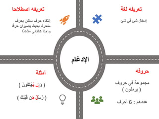 ‫اصطالحا‬ ‫تعريفه‬
‫حروف‬ ‫في‬ ‫مجموعة‬
(
‫يرملون‬
)
‫عددهم‬
:
6
‫أحرف‬
‫أمثلة‬
(
‫إ‬َ‫و‬
‫ن‬
‫ي‬
َ‫ون‬‫ك‬‫ل‬ ۡ‫ه‬
)
(
‫س‬‫ر‬
ٞ‫ل‬
‫م‬
َ‫ك‬‫ل‬ۡ‫ب‬َ‫ق‬ ‫ن‬
)
‫لغة‬ ‫تعريفه‬
‫إدخال‬
‫شئ‬
‫في‬
‫شئ‬
‫حروفه‬
‫بحرف‬ ‫ساكن‬ ‫حرف‬ ‫إلتقاء‬
‫حرف‬ ‫يصيران‬ ‫بحيث‬ ‫متحرك‬
‫ا‬
‫ا‬‫مشدد‬ ‫كالثاني‬ ‫ا‬‫واحد‬
‫اإلدغام‬
 