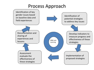Gender in project implementation