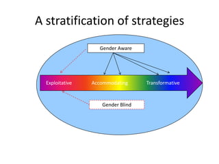 Gender in project implementation