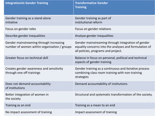 Gender in project implementation
