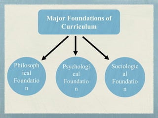 Major Foundations of
Curriculum
Philosoph
ical
Foundatio
n
Psychologi
cal
Foundatio
n
Sociologic
al
Foundatio
n
 