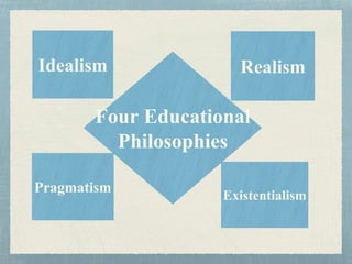 Four Educational
Philosophies
Idealism Realism
Pragmatism
Existentialism
 