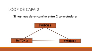 LOOP DE CAPA 2
Si hay mas de un camino entre 2 conmutadores.
SWITCH 2 SWITCH 3
SWITCH 1
 