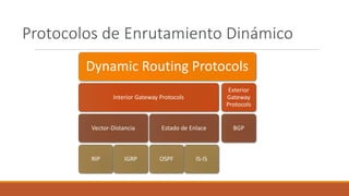Protocolos de Enrutamiento Dinámico
Dynamic Routing Protocols
Interior Gateway Protocols
Vector-Distancia
RIP IGRP
Estado de Enlace
OSPF IS-IS
Exterior
Gateway
Protocols
BGP
 