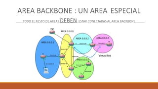 AREA BACKBONE : UN AREA ESPECIAL
TODO EL RESTO DE AREAS DEBEN ESTAR CONECTADAS AL AREA BACKBONE
Virtual link
 