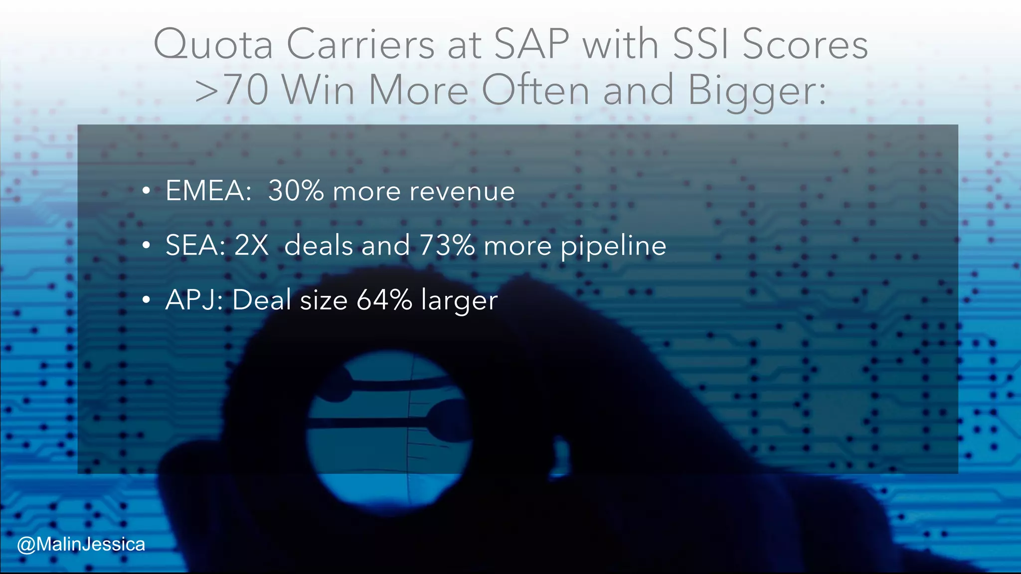 Quota Carriers at SAP with SSI Scores
>70 Win More Often and Bigger:
• EMEA: 30% more revenue
• SEA: 2X deals and 73% more pipeline
• APJ: Deal size 64% larger
@MalinJessica
 