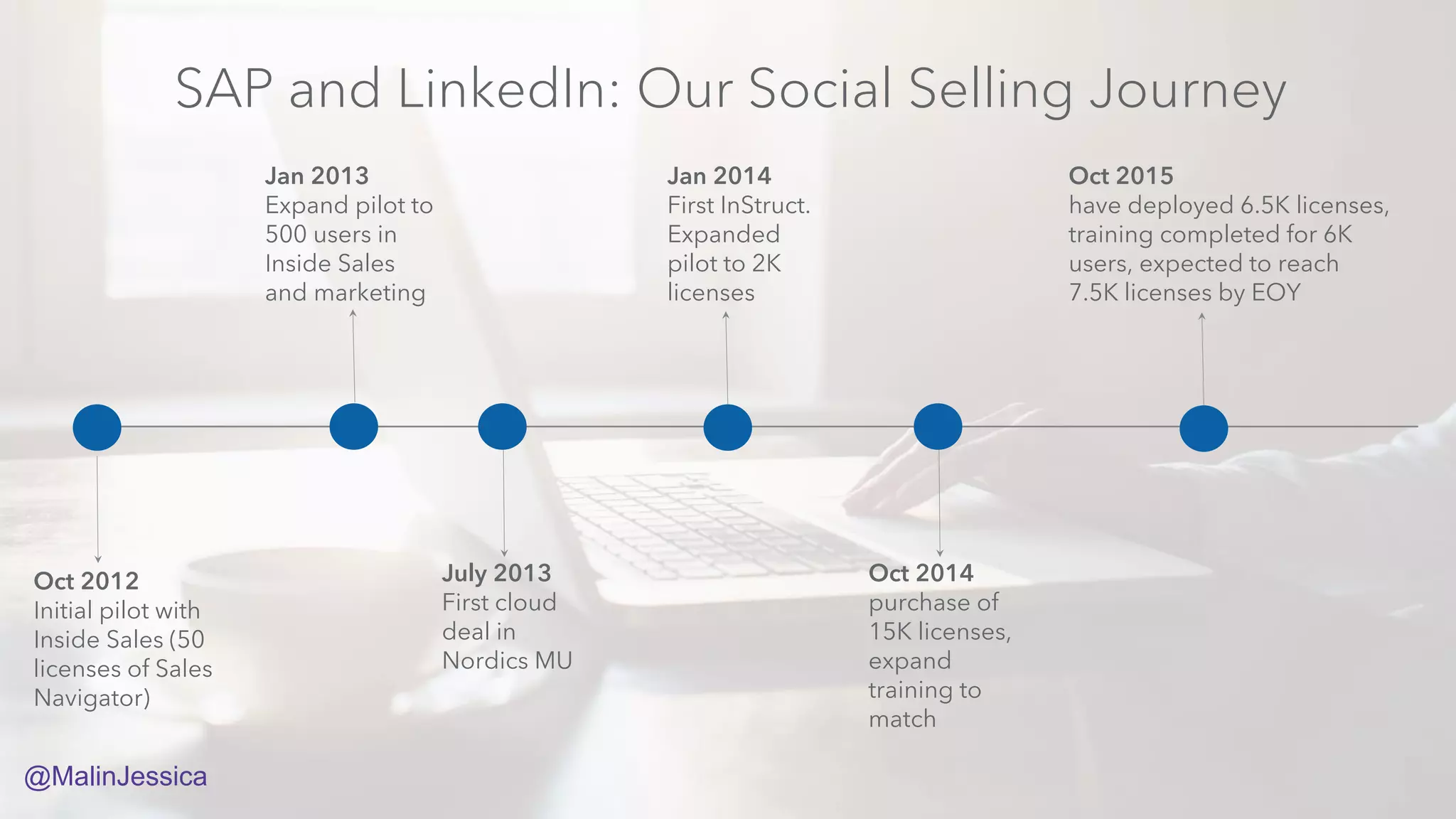 SAP and LinkedIn: Our Social Selling Journey
Oct 2012
Initial pilot with
Inside Sales (50
licenses of Sales
Navigator)
Jan 2013
Expand pilot to
500 users in
Inside Sales
and marketing
July 2013
First cloud
deal in
Nordics MU
Jan 2014
First InStruct.
Expanded
pilot to 2K
licenses
Oct 2014
purchase of
15K licenses,
expand
training to
match
Oct 2015
have deployed 6.5K licenses,
training completed for 6K
users, expected to reach
7.5K licenses by EOY
@MalinJessica
 