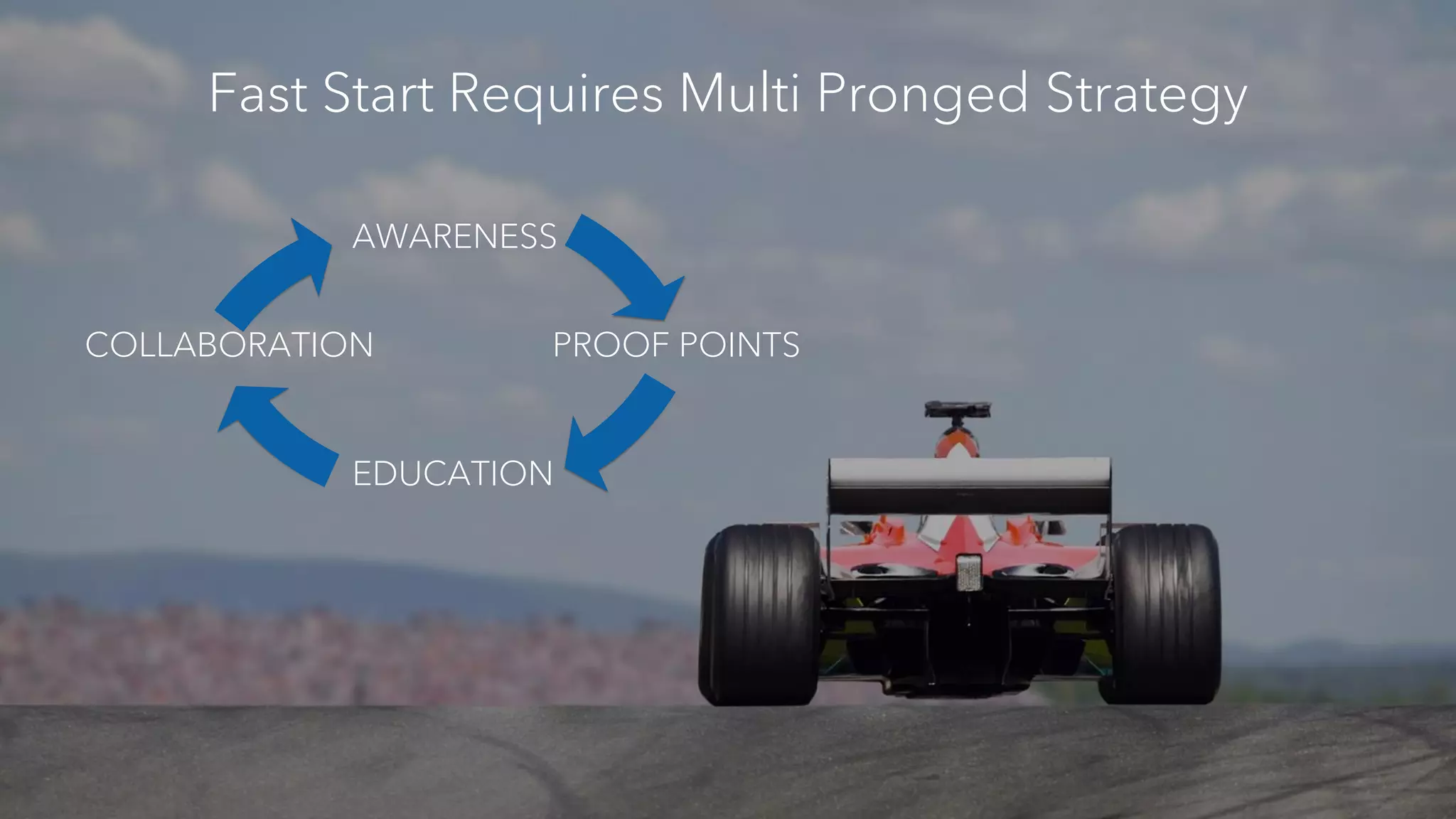 Fast Start Requires Multi Pronged Strategy
AWARENESS
COLLABORATION PROOF POINTS
EDUCATION
 