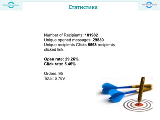 Статистика
Number of Recipients: 101982
Unique opened messages: 29839
Unique recipients Clicks 5568 recipients
clicked link.
Open rate: 29.26%
Click rate: 5.46%
Orders: 95
Total: 6 789
 