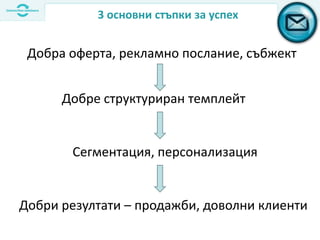 3 основни стъпки за успех
Сегментация, персонализация
Добре структуриран темплейт
Добра оферта, рекламно послание, събжект
Добри резултати – продажби, доволни клиенти
 