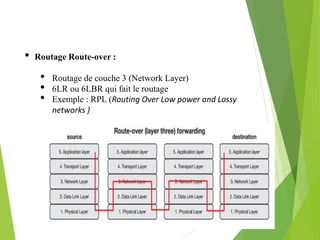 11
• Routage Route-over :
• Routage de couche 3 (Network Layer)
• 6LR ou 6LBR qui fait le routage
• Exemple : RPL (Routing Over Low power and Lossy
networks )
 