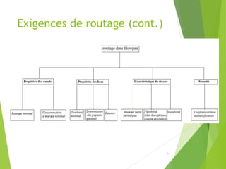 Exigences de routage (cont.)
14
 