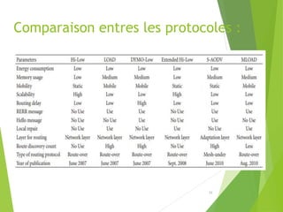 Comparaison entres les protocoles :
22
 