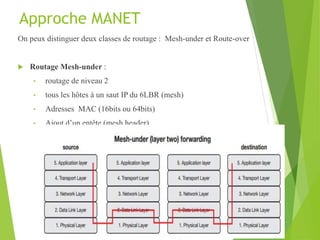 Approche MANET
On peux distinguer deux classes de routage : Mesh-under et Route-over
 Routage Mesh-under :
• routage de niveau 2
• tous les hôtes à un saut IP du 6LBR (mesh)
• Adresses MAC (16bits ou 64bits)
• Ajout d’un entête (mesh header)
9
 
