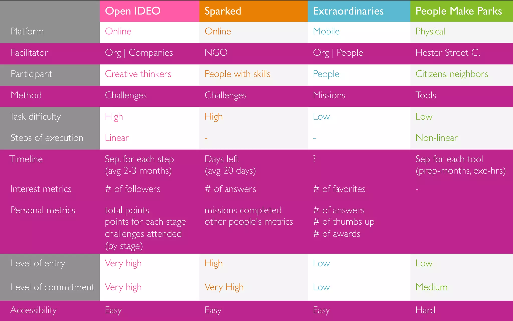 Open IDEO                  Sparked                     Extraordinaries     People Make Parks
Platform	

                Online	

                  Online	

                   Mobile	

           Physical	


Facilitator	

             Org | Companies	

         NGO	

                      Org | People	

     Hester Street C.	


Participant	

             Creative thinkers	

       People with skills	

       People	

           Citizens, neighbors	


Method	

                  Challenges	

              Challenges	

               Missions	

         Tools	


Task difﬁculty	

          High	

                    High	

                     Low	

              Low	


Steps of execution	

      Linear	

                  -	

                        -	

                Non-linear	


Timeline	

                Sep. for each step	

      Days left	

                ?	

                Sep for each tool	

                           (avg 2-3 months)	

        (avg 20 days)	

                                (prep-months, exe-hrs)	

Interest metrics	

        # of followers	

          # of answers	

             # of favorites	

   -	


Personal metrics	

        total points	

            missions completed	

       # of answers	

                           points for each stage	

   other people's metrics	

   # of thumbs up	

                           challenges attended                                    # of awards	

                           (by stage)	

Level of entry	

          Very high	

               High	

                     Low	

              Low	


Level of commitment	

 Very high	

                   Very High	

                Low	

              Medium	


Accessibility	

 Boran | Module 5: Technical	

     Oylum                 Easy	

                    Easy	

                     Easy	

             Hard	

       11.18.2011	

 