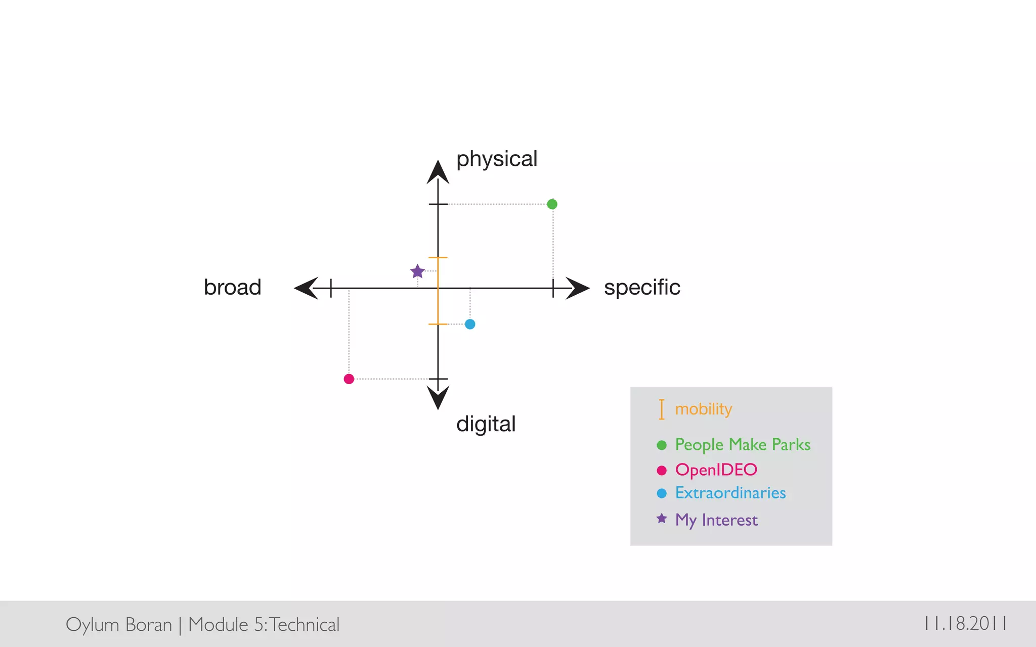 Oylum Boran | Module 5: Technical	

   11.18.2011	

 