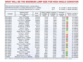 S.K.Bag
WHAT WILL BE THE MAXIMUM LUMP SIZE FOR HIGH ANGLE CONVEYOR
 