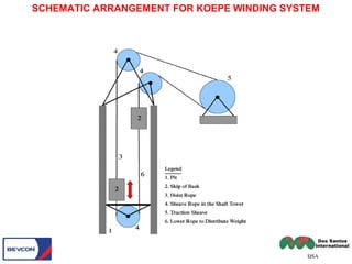 SCHEMATIC ARRANGEMENT FOR KOEPE WINDING SYSTEM
 